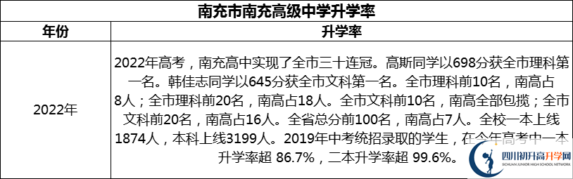 2024年南充市南充高級中學升學率怎么樣？