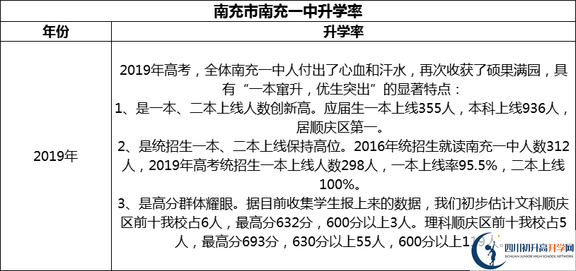 2024年南充市南充一中升學率怎么樣？