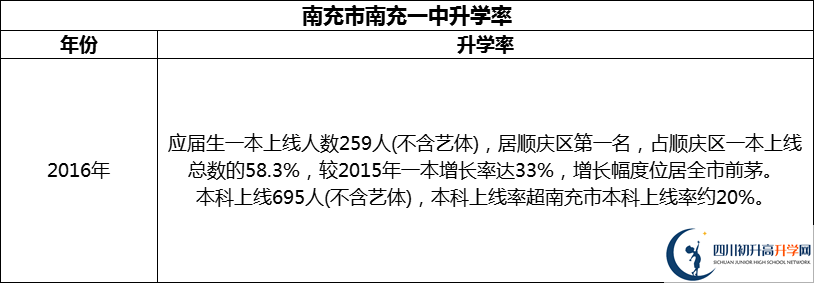 2024年南充市南充一中升學率怎么樣？