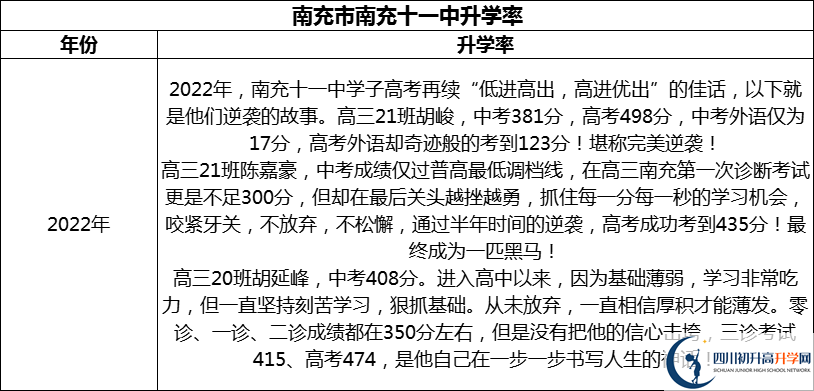 2024年南充市南充十一中升學(xué)率怎么樣？