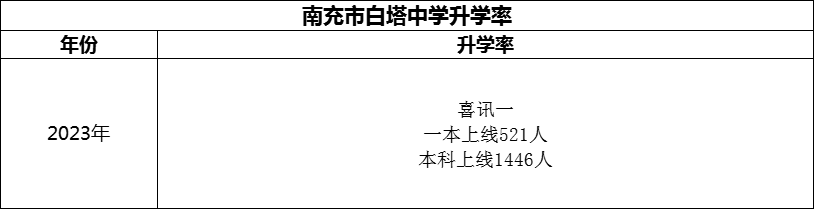 2024年南充市白塔中學(xué)升學(xué)率怎么樣？