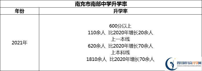 2024年南充市南部中學(xué)升學(xué)率怎么樣？