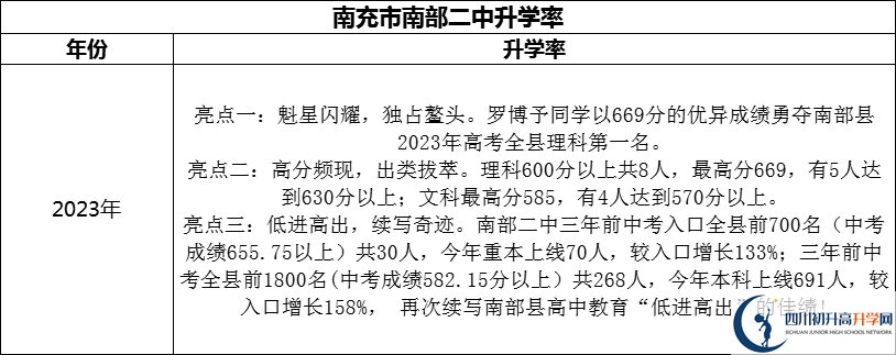 2024年南充市南部二中升學(xué)率怎么樣？