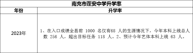 2024年南充市蓬安中學(xué)升學(xué)率怎么樣？