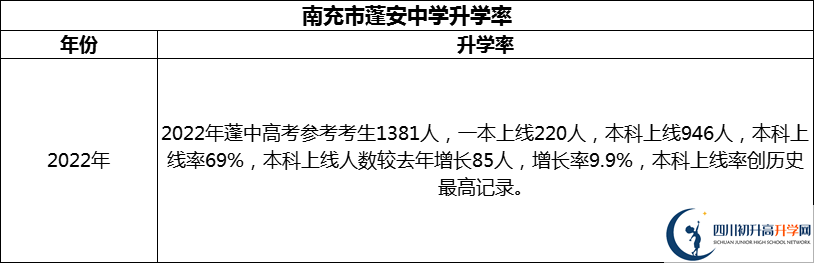 2024年南充市蓬安中學(xué)升學(xué)率怎么樣？