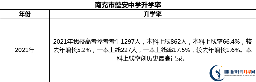 2024年南充市蓬安中學(xué)升學(xué)率怎么樣？