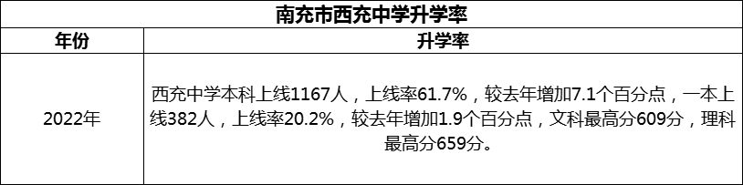 2024年南充市西充中學(xué)升學(xué)率怎么樣？