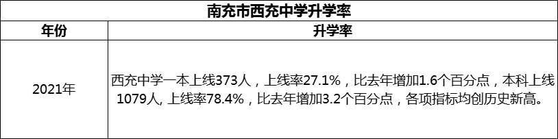 2024年南充市西充中學(xué)升學(xué)率怎么樣？