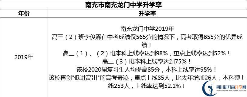 2024年南充市南充龍門中學(xué)升學(xué)率怎么樣？