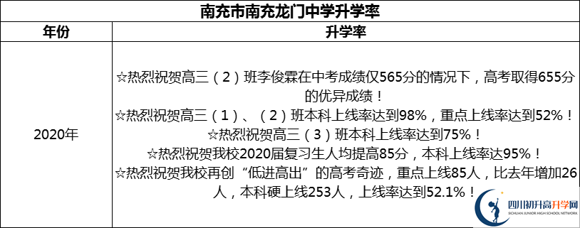 2024年南充市南充龍門中學(xué)升學(xué)率怎么樣？