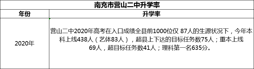 2024年南充市營山二中升學(xué)率怎么樣？