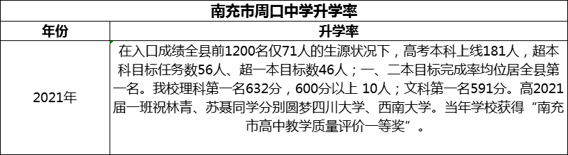 2024年南充市周口中學(xué)升學(xué)率怎么樣？