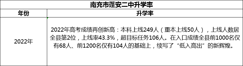 2024年南充市蓬安二中升學(xué)率怎么樣？