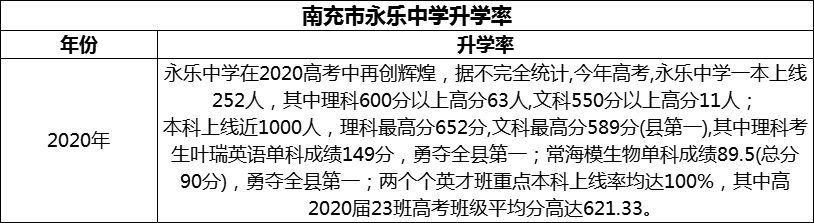 2024年南充市永樂中學升學率怎么樣？