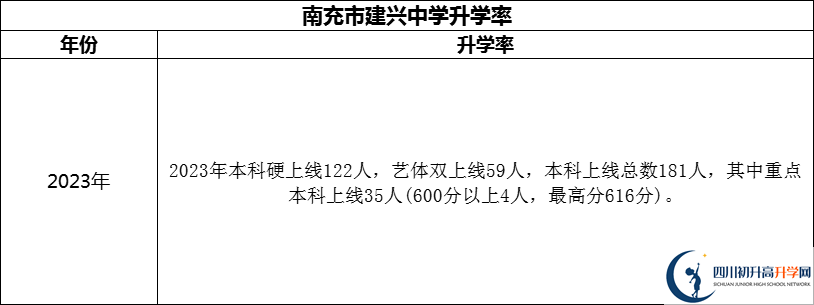 2024年南充市建興中學(xué)升學(xué)率怎么樣？