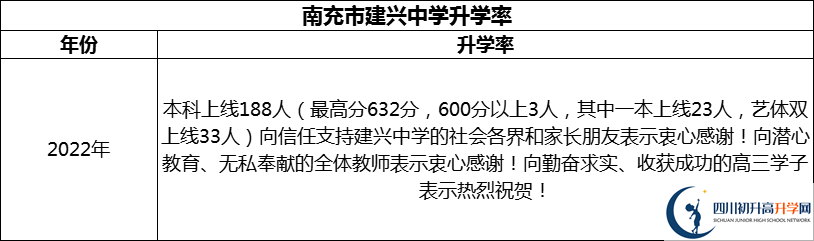 2024年南充市建興中學(xué)升學(xué)率怎么樣？