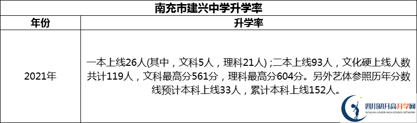 2024年南充市建興中學(xué)升學(xué)率怎么樣？