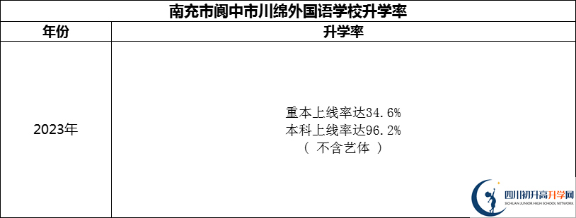 2024年南充市閬中市川綿外國語學(xué)校升學(xué)率怎么樣？