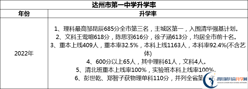 2024年達州市第一中學升學率怎么樣？