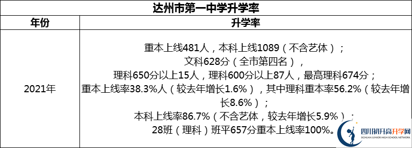 2024年達州市第一中學升學率怎么樣？