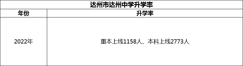 2024年達(dá)州市達(dá)州中學(xué)升學(xué)率怎么樣？