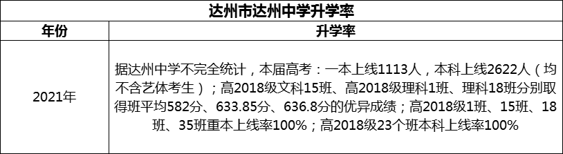 2024年達(dá)州市達(dá)州中學(xué)升學(xué)率怎么樣？