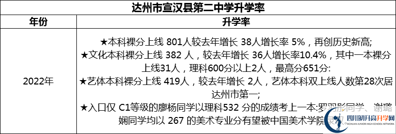 2024年達州市宣漢縣第二中學(xué)升學(xué)率怎么樣？