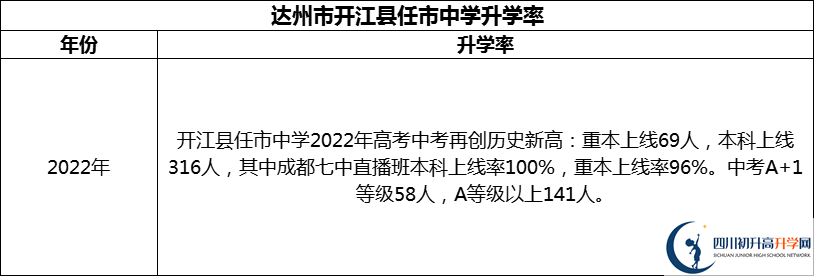 2024年達州市開江縣任市中學(xué)升學(xué)率怎么樣？