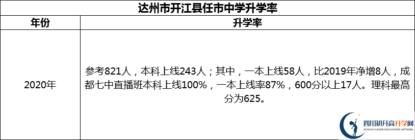 2024年達州市開江縣任市中學(xué)升學(xué)率怎么樣？