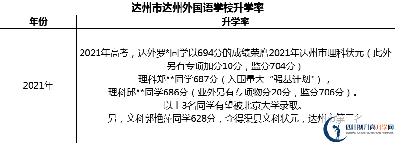 2024年達(dá)州市達(dá)州外國語學(xué)校升學(xué)率怎么樣？