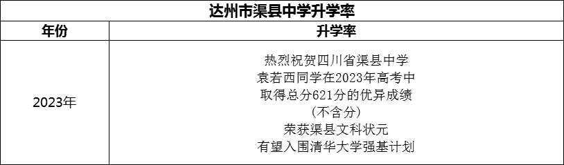 2024年達州市渠縣中學升學率怎么樣？