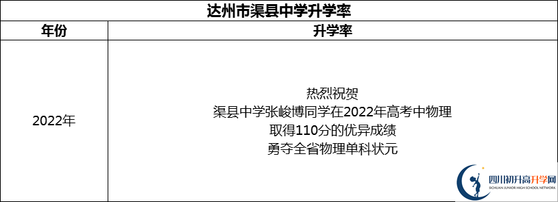 2024年達州市渠縣中學升學率怎么樣？