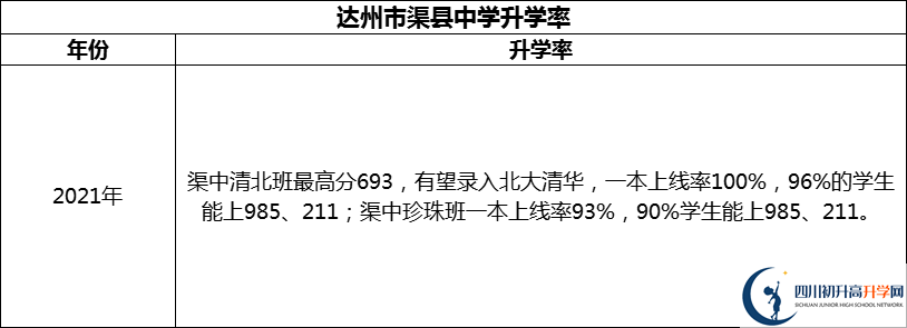 2024年達州市渠縣中學升學率怎么樣？