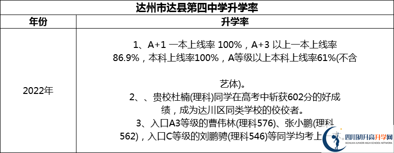 2024年達(dá)州市達(dá)縣第四中學(xué)升學(xué)率怎么樣？