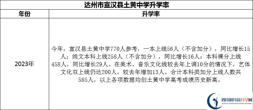 2024年達(dá)州市宣漢縣土黃中學(xué)升學(xué)率怎么樣？