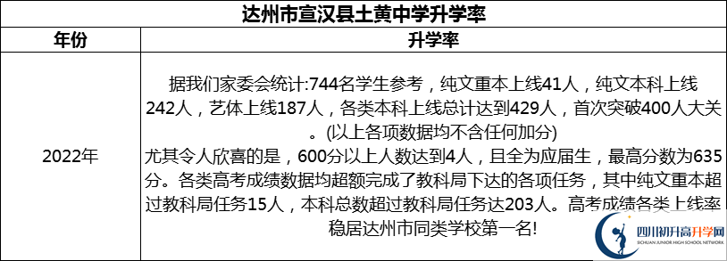 2024年達(dá)州市宣漢縣土黃中學(xué)升學(xué)率怎么樣？