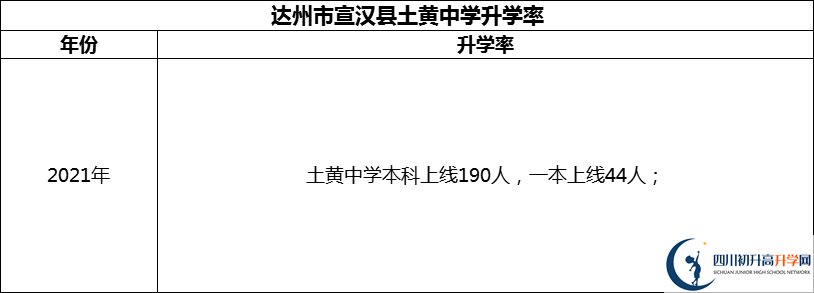 2024年達(dá)州市宣漢縣土黃中學(xué)升學(xué)率怎么樣？