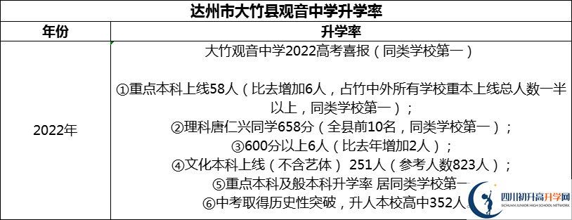 2024年達(dá)州市大竹縣觀音中學(xué)升學(xué)率怎么樣？