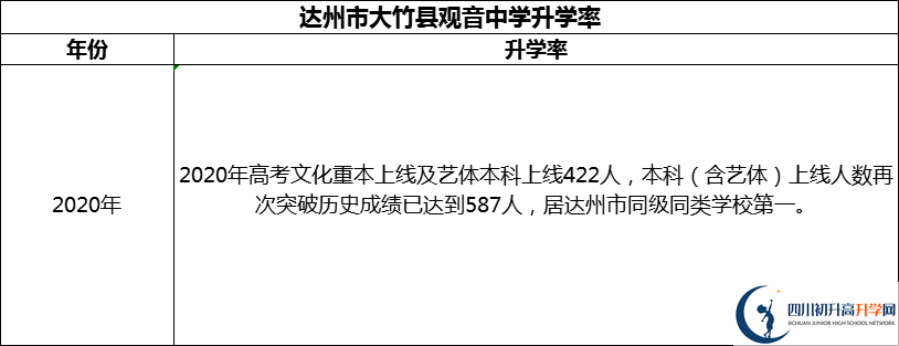 2024年達(dá)州市大竹縣觀音中學(xué)升學(xué)率怎么樣？