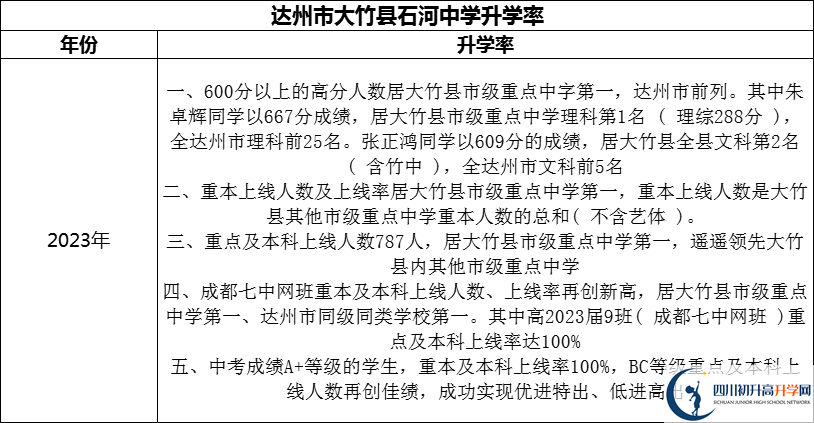 2024年達(dá)州市大竹縣石河中學(xué)升學(xué)率怎么樣？