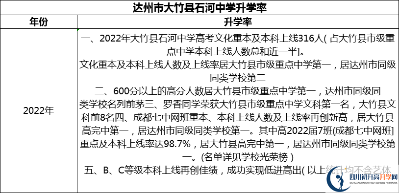 2024年達(dá)州市大竹縣石河中學(xué)升學(xué)率怎么樣？