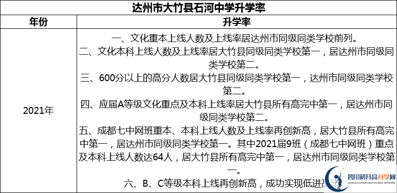 2024年達(dá)州市大竹縣石河中學(xué)升學(xué)率怎么樣？