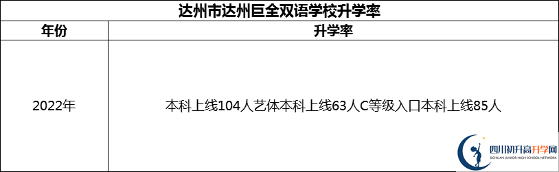 2024年達(dá)州市達(dá)州巨全雙語(yǔ)學(xué)校升學(xué)率怎么樣？