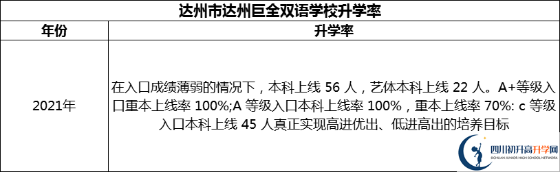 2024年達(dá)州市達(dá)州巨全雙語(yǔ)學(xué)校升學(xué)率怎么樣？