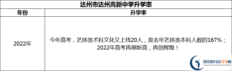 2024年達(dá)州市達(dá)州高新中學(xué)升學(xué)率怎么樣？