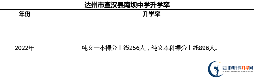 2024年達(dá)州市宣漢縣南壩中學(xué)升學(xué)率怎么樣？