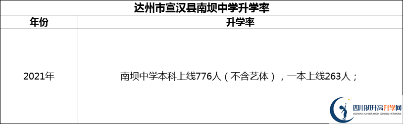 2024年達(dá)州市宣漢縣南壩中學(xué)升學(xué)率怎么樣？