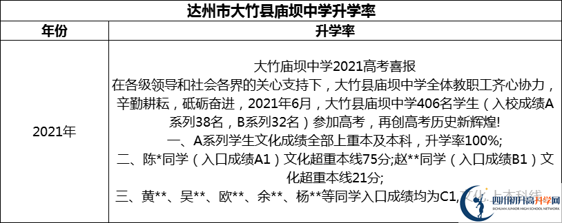 2024年達(dá)州市大竹縣廟壩中學(xué)升學(xué)率怎么樣？