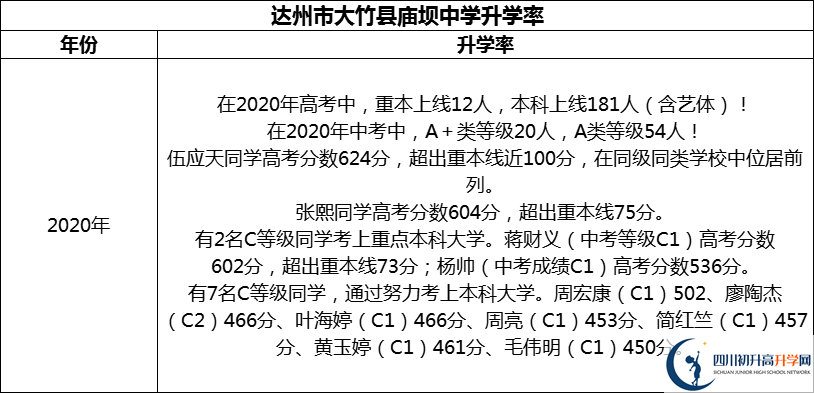 2024年達(dá)州市大竹縣廟壩中學(xué)升學(xué)率怎么樣？