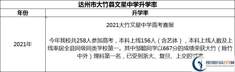 2024年達(dá)州市大竹縣文星中學(xué)升學(xué)率怎么樣？